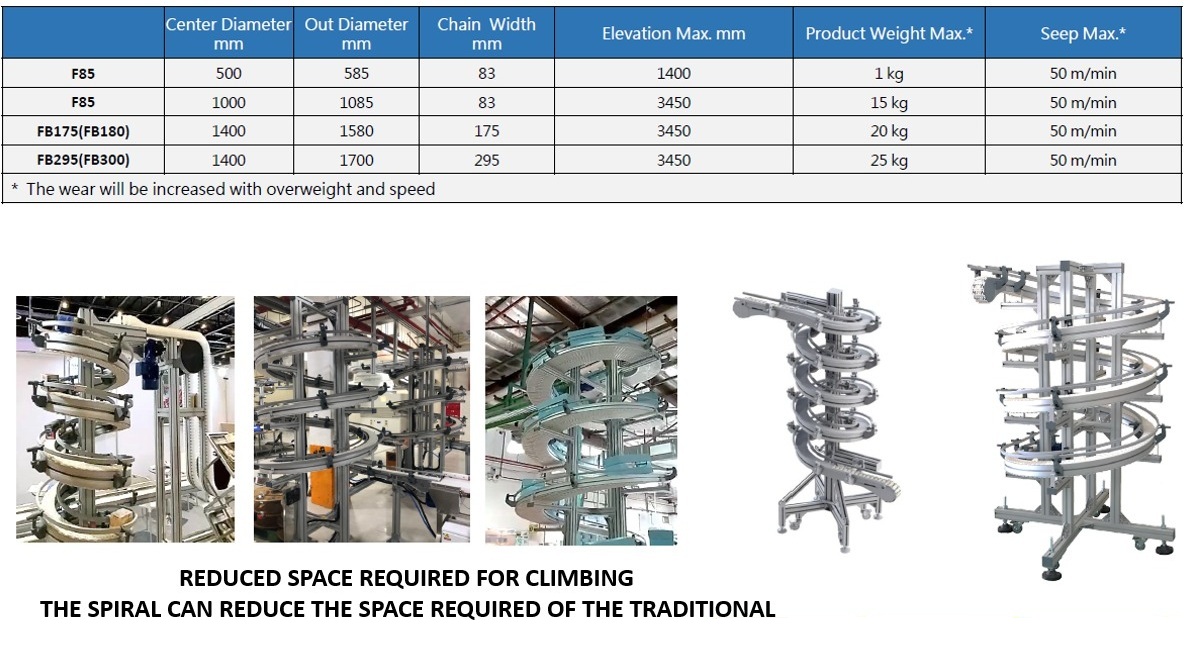 Spiral conveyor - Configuration strings